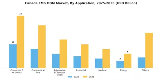 Canada EMS ODM Market Segment Image 0