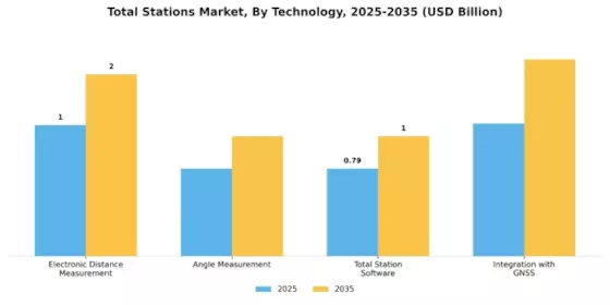 Total Stations Market Segment Image 2