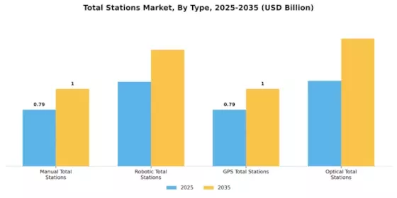Total Stations Market Segment Image 3