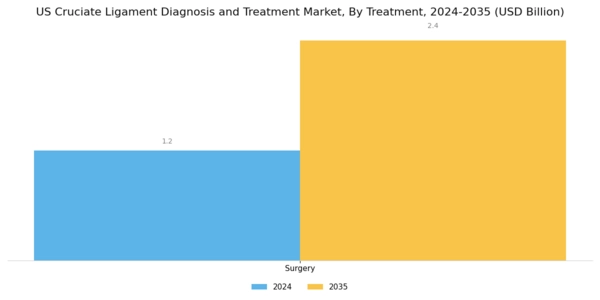 US Cruciate Ligament Diagnosis and Treatment Market Segment Image 3