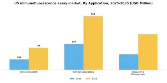 US Immunofluorescence Assay Market Segment Image 0