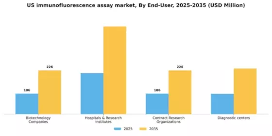 US Immunofluorescence Assay Market Segment Image 1