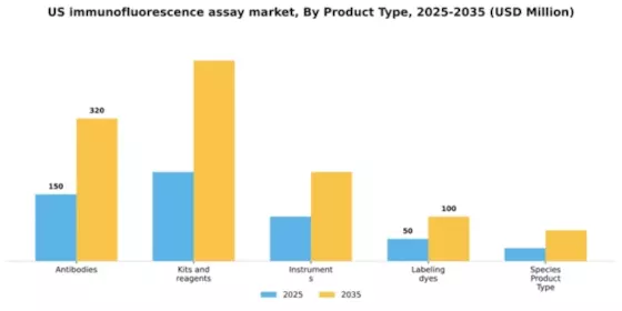 US Immunofluorescence Assay Market Segment Image 2