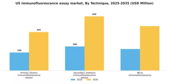 US Immunofluorescence Assay Market Segment Image 3
