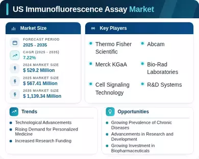 US Immunofluorescence Assay Market Infographic