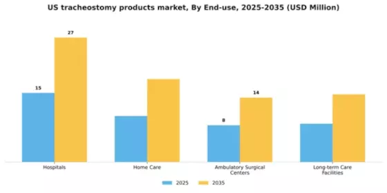 US Tracheostomy Products Market Segment Image 0