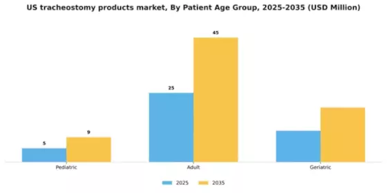 US Tracheostomy Products Market Segment Image 2