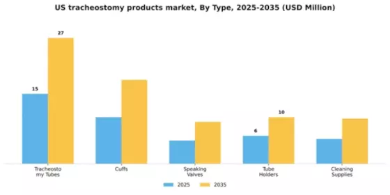 US Tracheostomy Products Market Segment Image 3