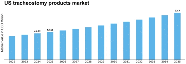 US Tracheostomy Products Market Size
