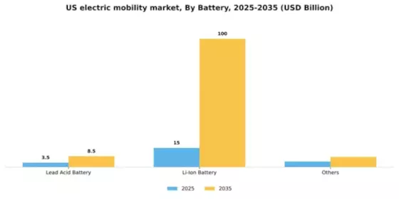 US Electric Mobility Market Segment Image 0