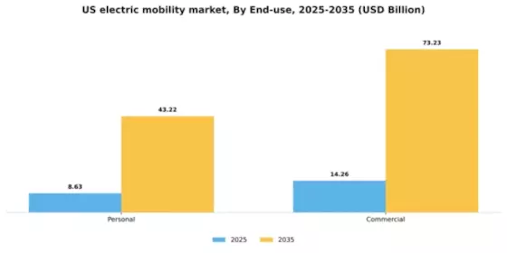 US Electric Mobility Market Segment Image 2