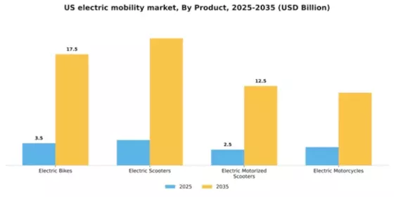 US Electric Mobility Market Segment Image 3