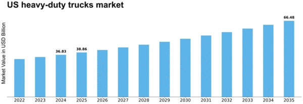 US Heavy Duty Trucks Market Size