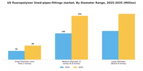 US Fluoropolymer Lined Pipes Fittings Market Segment Image 1