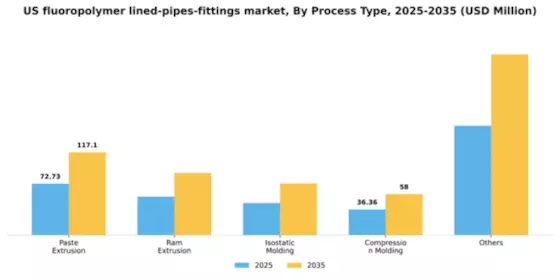 US Fluoropolymer Lined Pipes Fittings Market Segment Image 4