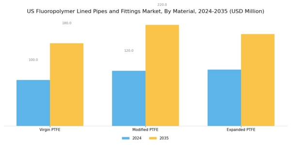 US Fluoropolymer Lined Pipes Fittings Market Segment Image 2