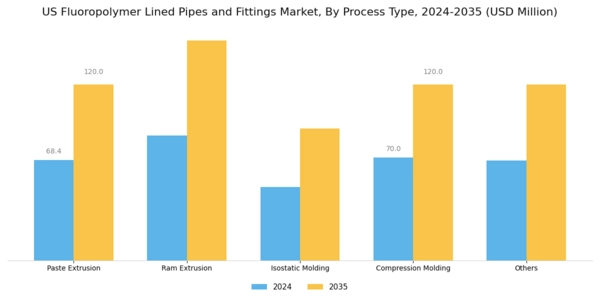 US Fluoropolymer Lined Pipes Fittings Market Segment Image 4