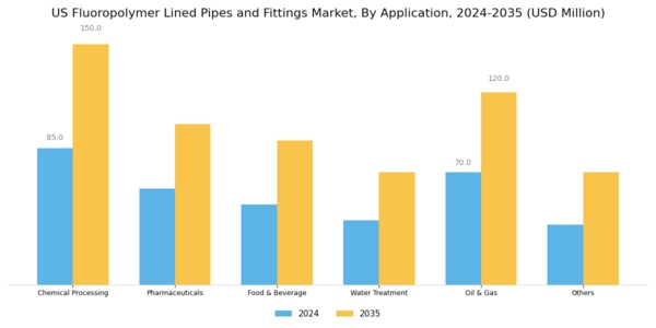 US Fluoropolymer Lined Pipes Fittings Market Segment Image 5