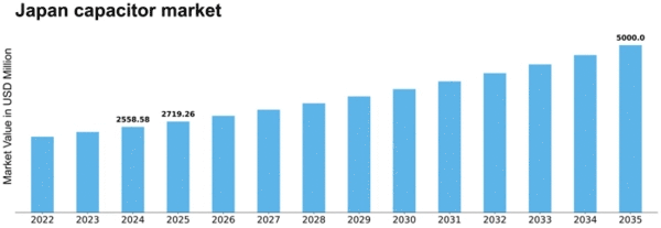 Japan Capacitor Market Size