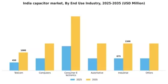 India Capacitor Market Segment Image 0
