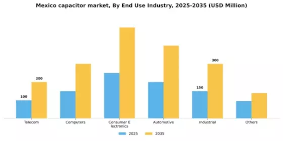 Mexico Capacitor Market Segment Image 0