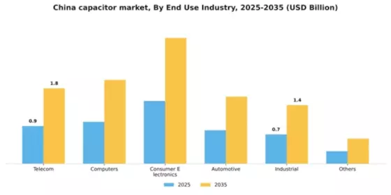 China Capacitor Market Segment Image 0