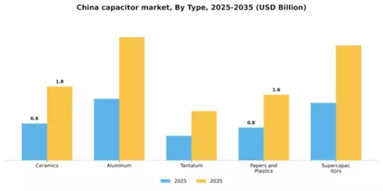 China Capacitor Market Segment Image 1
