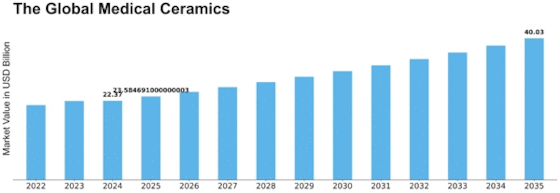 Medical Ceramics Market Size