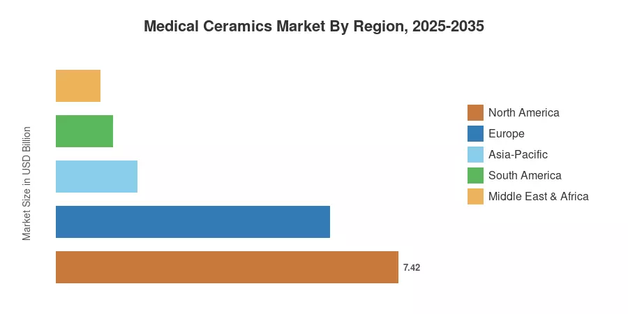 Medical Ceramics Market By Region, 2025-2035