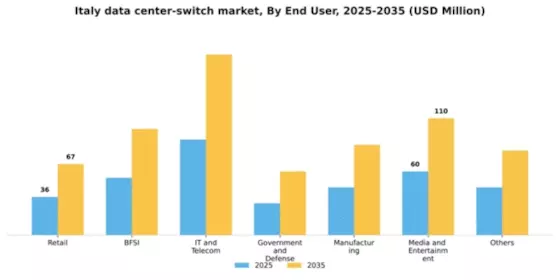 Italy Data Center Switch Market Segment Image 0