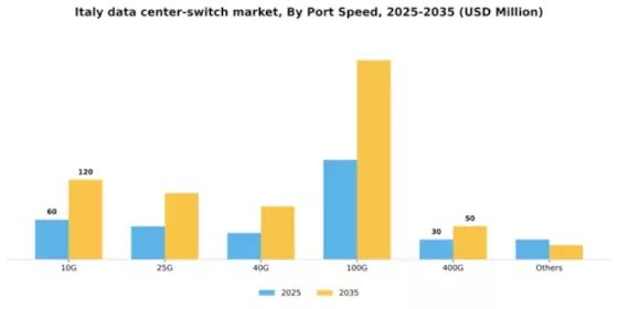 Italy Data Center Switch Market Segment Image 1