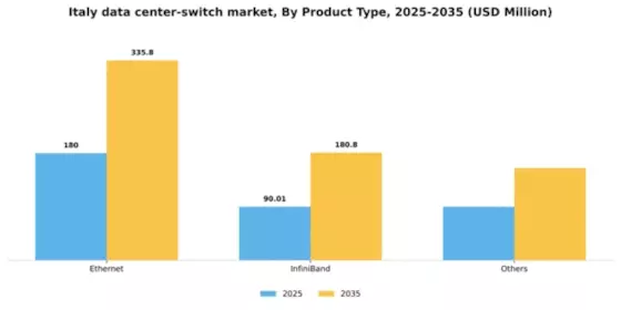 Italy Data Center Switch Market Segment Image 2
