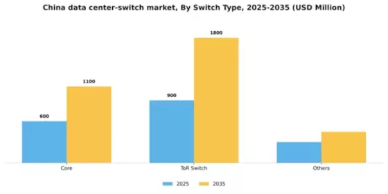 China Data Center Switch Market Segment Image 3