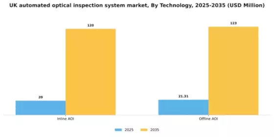UK Automated Optical Inspection System Market Segment Image 2