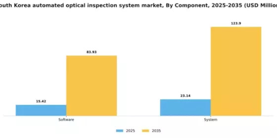 South Korea Automated Optical Inspection System Market Segment Image 0