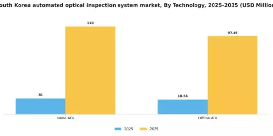 South Korea Automated Optical Inspection System Market Segment Image 2