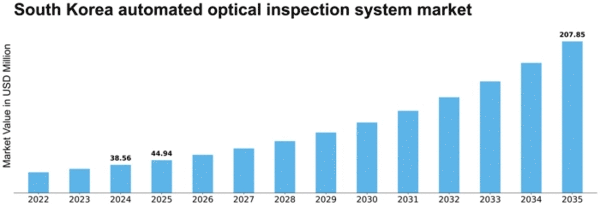 South Korea Automated Optical Inspection System Market Size