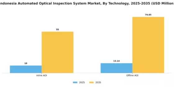 Indonesia Automated Optical Inspection System Market Segment Image 2