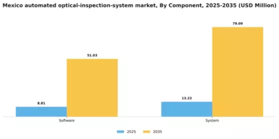 Mexico Automated Optical Inspection System Market Segment Image 0