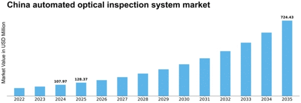 China Automated Optical Inspection System Market Size