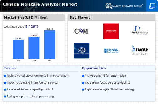 Canada Moisture Analyzer Market Infographic