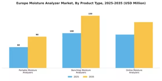 Europe Moisture Analyzer Market Segment Image 3