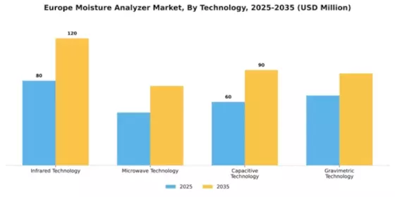 Europe Moisture Analyzer Market Segment Image 4