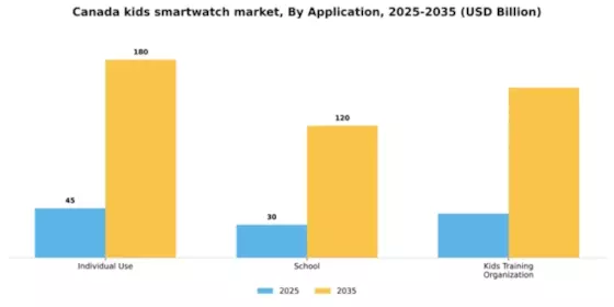 Canada Kids Smartwatch Market Segment Image 0