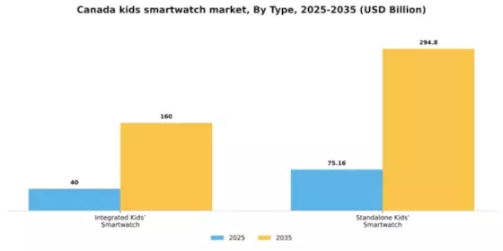 Canada Kids Smartwatch Market Segment Image 1
