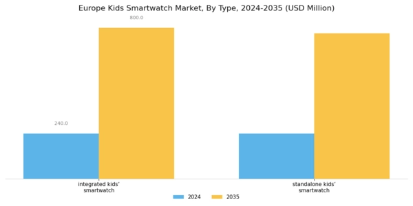 Europe Kids Smartwatch Market Segment Image 0