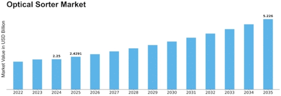 Optical Sorter Market Size