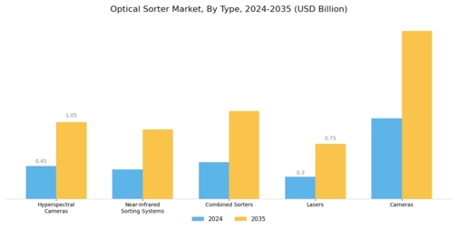 Optical Sorter Market Segment Image 1