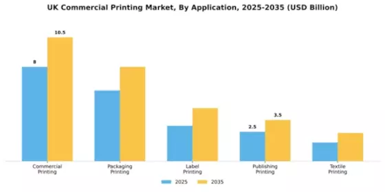 UK Commercial Printing Market Segment Image 0
