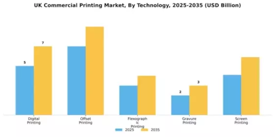 UK Commercial Printing Market Segment Image 4